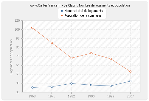 Le Claon : Nombre de logements et population